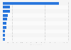 Value of lithium-ion batteries exported from South Korea in 2024, by leading destination (in million U.S. dollars)
