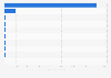 Value of lithium-ion batteries imported to South Korea in 2024, by leading country of origin (in million U.S. dollars)