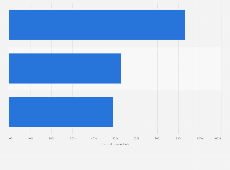 Statistic: Measures taken by e-commerce merchants to face inflation in France in 2023