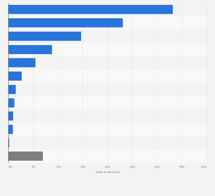 Statistic: Ownership of laptop in India in 2023, by brand