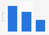 Median download speed on mobile devices in Portugal from 1st quarter to 2nd quarter 2024, by operator (in Mbps)