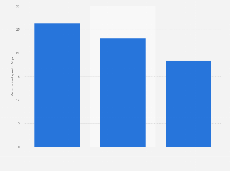 Statistic: Median upload speed on mobile devices in Portugal from 1st quarter to 2nd quarter 2024, by operator (in Mbps)