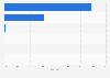 Share of mobile web traffic in Portugal in December 2024, by operating system