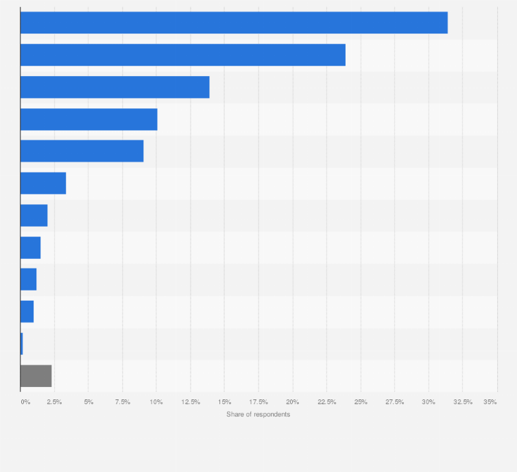 Statistic: Future purchase preference of laptop in India in 2023, by brand