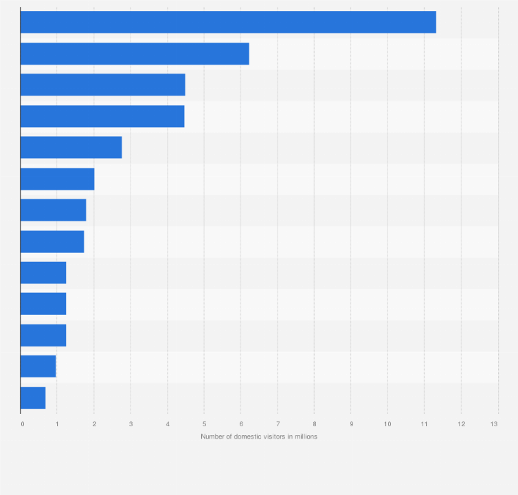 Statistic: Number of domestic overnight visitors to New South Wales, Australia in 2024, by region visited (in millions)
