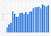 Share of online traffic via mobile in the Netherlands from November 2012 to December 2024