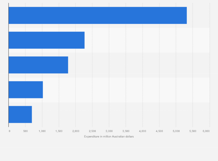 Statistic: Domestic overnight visitor expenditure in Western Australia in 2024, by region visited (in million Australian dollars)