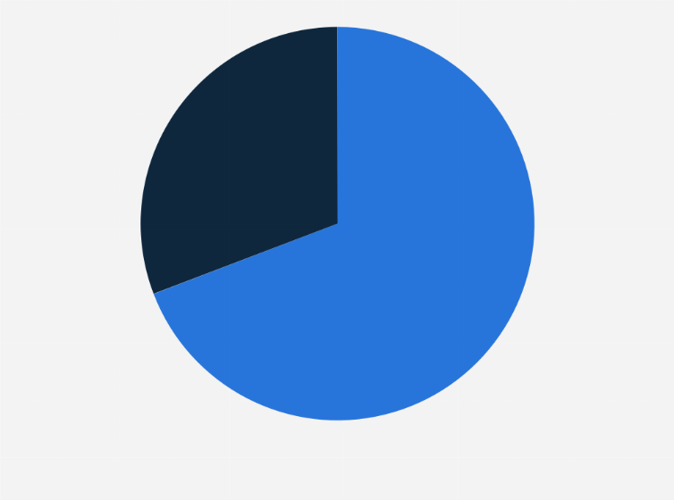 Statistic: Share of online travel platform transaction value in China in March 2023, by user gender