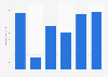 Number of tourists visiting rural areas in China from 1st quarter 2019 to 1st quarter 2024 (in millions)