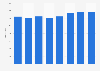 Number of Trussell Trust foodbank distribution centers in the United Kingdom from 2017/18 to 2024/25