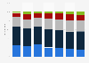 Distribution of electricity consumption for households in Romania from 2017 to 2023, by consumption bands