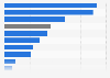 Export value of coal from Indonesia in 2023, by country of destination (in million U.S. dollars)