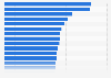 Usage of virtual private networks (VPN) worldwide as of 3rd quarter 2024, by country