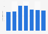 Quarterly number of complaints about telecommunications services in Portugal from 2022 to 2024 (in 1,000s)