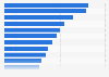 Leading destinations visited by domestic overnight visitors for holiday or leisure purposes in Australia in 2024 (in 1,000s)
