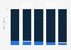 Distribution of time spent on calls in Portugal from 2019 to 2023, by network