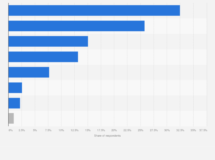 Statistic: Reasons for choosing specific music streaming or download services in South Korea as of June 2024