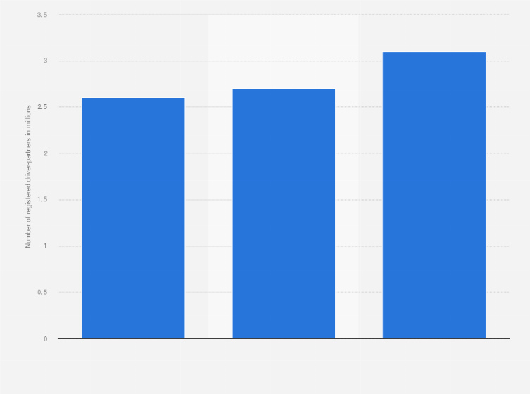 Statistic: Number of drivers of PT GoTo Gojek Tokopedia Tbk (GoTo Group) from 2021 to 2023 (in millions)