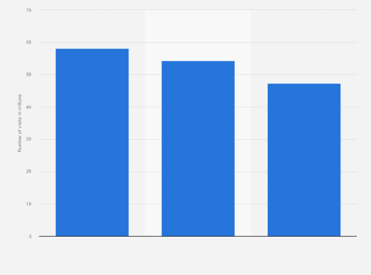 Statistic: Number of monthly visits to asos.com worldwide from December 2024 to February 2025 (in millions)