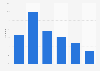 Age distribution of visitors to asos.com worldwide in February 2025