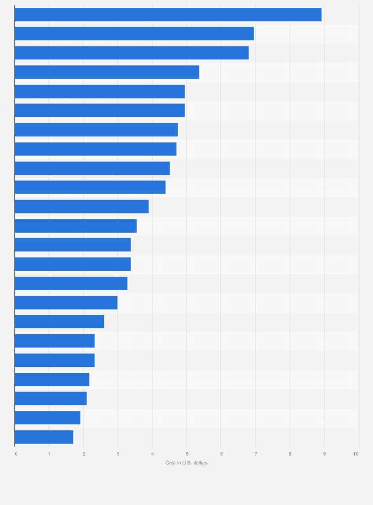 Statistic: Average search advertising cost-per-click (CPC) in the United States between April 2023 and March 2024, by industry