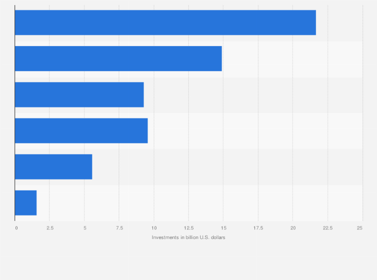 Statistic: Investment in digital infrastructure in transmission and distribution electricity grids worldwide in 2022, by sector (in billion U.S. dollars)