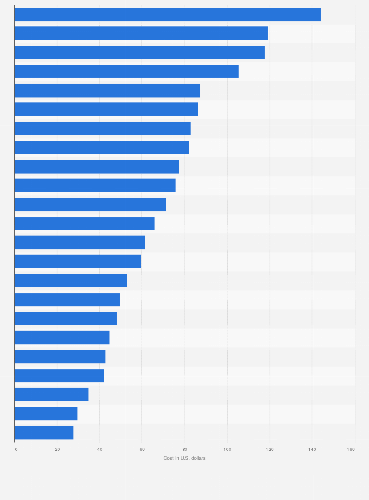 Statistic: Average search advertising cost-per-lead (CPL) in the United States between April 2023 and March 2024, by industry (in U.S. dollars)