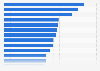 Average search advertising conversion rate in in the United States between April 2023 and March 2024, by industry