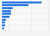 Leading household appliances and electronics retailers in Russia in 2022, by revenue (in billion Russian rubles)