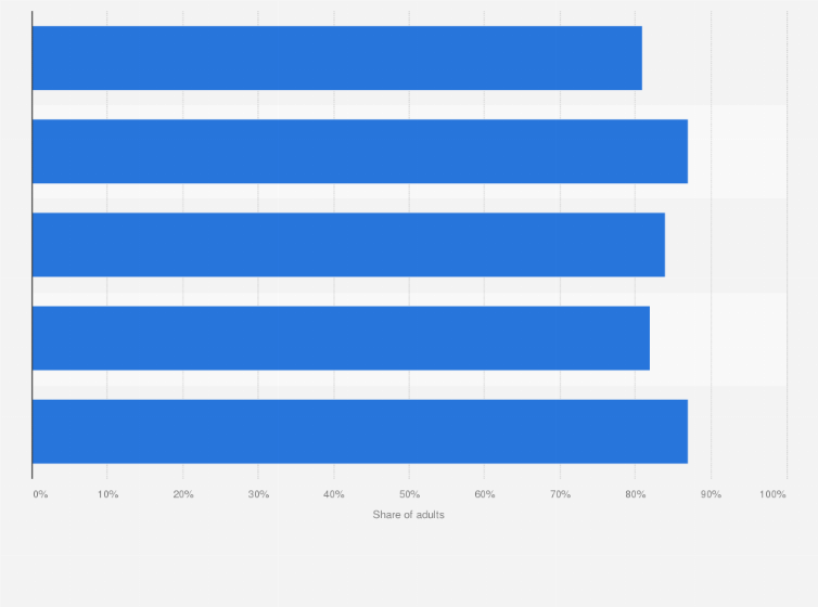 Statistic: Share of Australian adults' agreement with various statements about e-cigarettes in 2022
