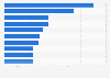 Leading advertising agencies in Colombia in 2023, by operating revenue (in billion Colombian pesos)