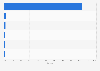 Market share of leading mobile search engines in France in June 2025