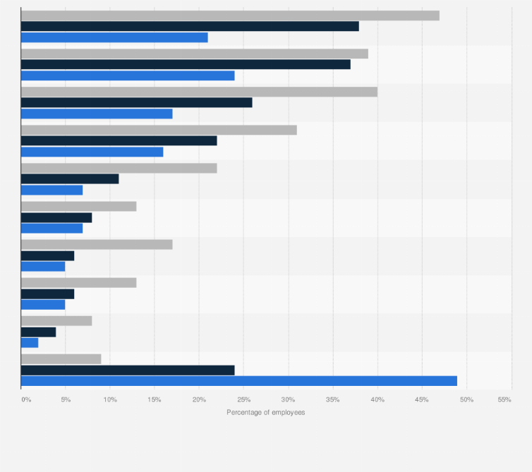 Statistic: Percentage of employees in the United States who experienced select health issues in the past 12 months as of 2024, by level of burnout