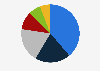Distribution of greenhouse gas emissions from fossil fuel operations worldwide in 2023, by sector