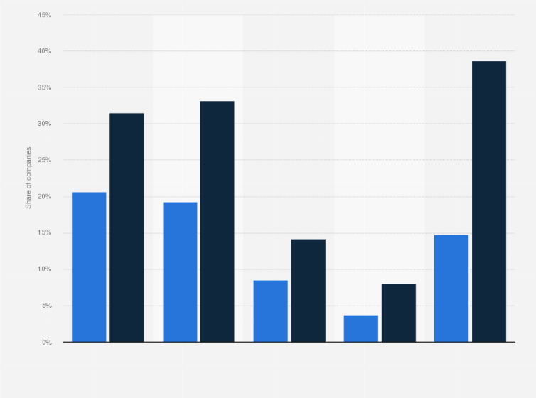 Statistic: Digital business transformation in Poland compared to the European Union in 2023