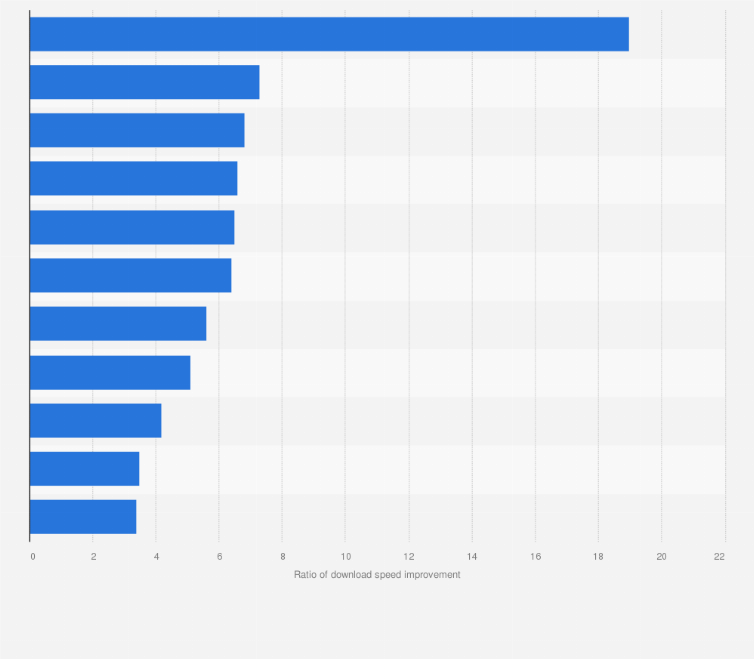 Statistic: Improvement ratio of 5G over 4G download speed in the Asia-Pacific region in 2022, by major city