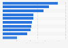 Rate of mishandled baggage in 2024, by U.S. airlines (per 100 bags enplaned)