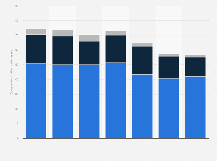 Statistic: Consumption of natural gas in the United Kingdom from 2018 to 2024, by sector (in billion cubic meters)