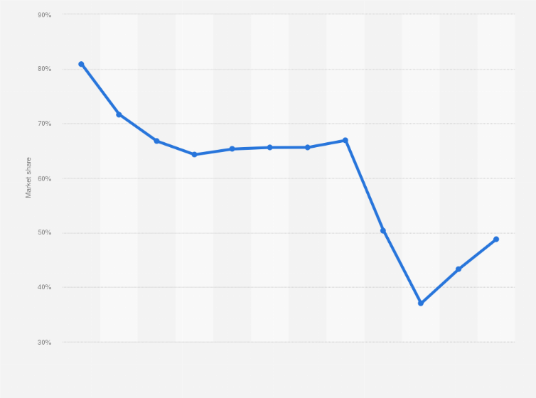 Statistic: Market share of Apple tablet iOS in Italy from 2012 to 2023