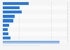 Frequency of private browsing or incognito mode usage in the United Kingdom (UK) as of February 2023