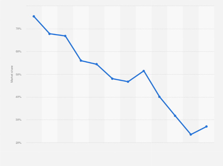 Statistic: Market share of Apple iPad operating system in Brazil from 2012 to 2023