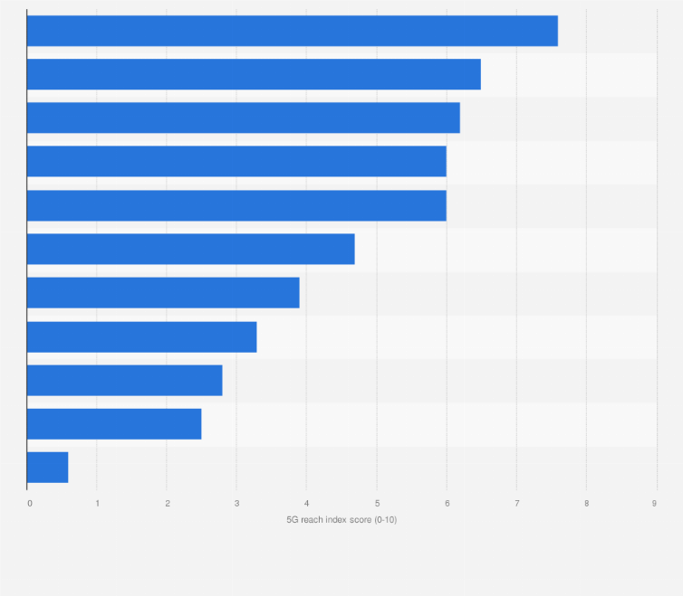 Statistic: Average 5G location reach index score in the Asia-Pacific region in 2022, by major city