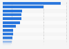 Number of artificial intelligence (AI) startups in France in 2023, by sector