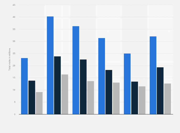 Statistic: Total website traffic on ulta.com from October 2023 to March 2024, by device (in millions)