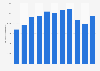 Exports of oil and petroleum products in Romania from 2012 to 2022 (in 1,000 metric tons)