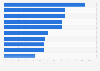 Top 10 most relevant social networks for helpful information concerning the cost of living crisis in the UK 2023