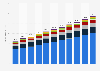 Revenue of the air conditioner market worldwide from 2020 to 2030, by region (in billion U.S. dollars)