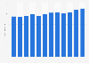 Revenue of NOS Portugal from 1st quarter 2022 to 4th quarter 2024 (in million euros)