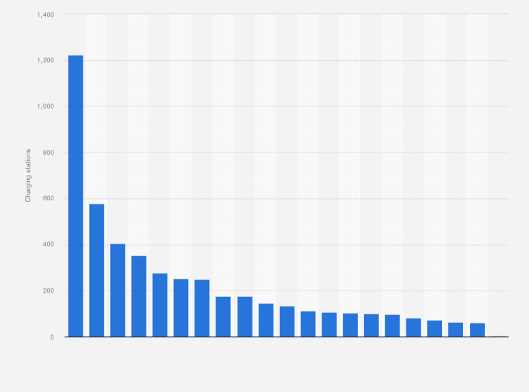 Statistic: Public charging stations available in Portugal as of February 21st, 2023, by district