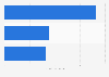 Daily time spent using the internet in Israel in the third quarter of 2024, by device